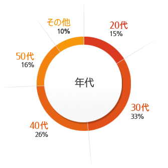 年代