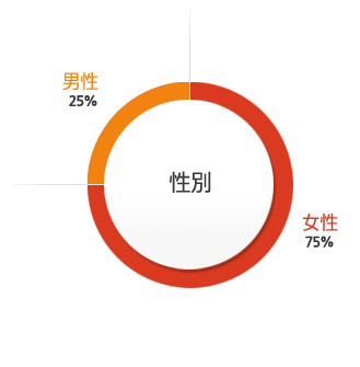 性別