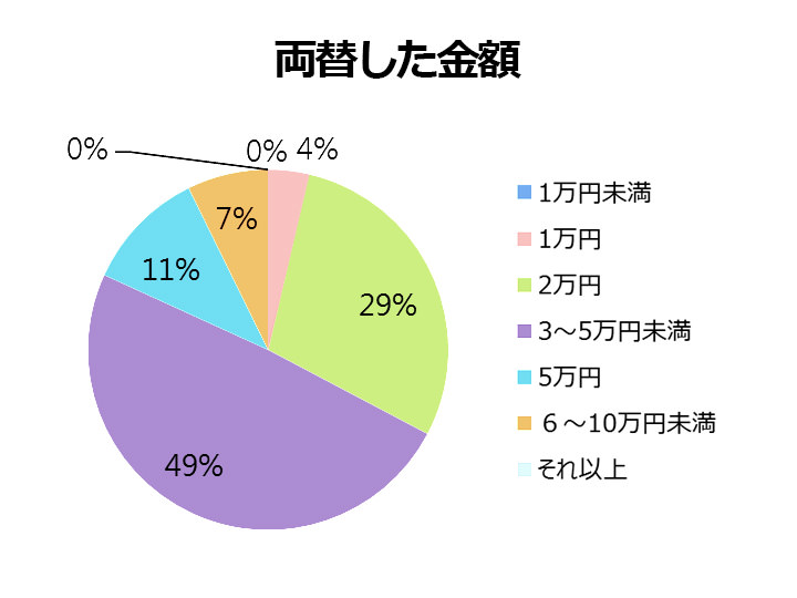 コネストで街頭調査を通して行ったアンケート結果