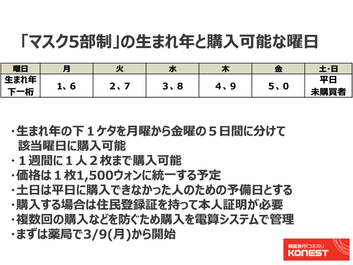 「マスク５部制」の生まれ年と購入可能な曜日
