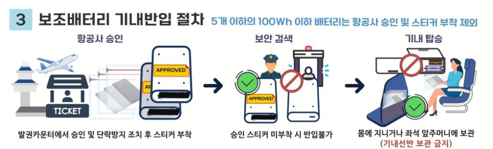 補助バッテリーの機内持ち込みの手順(韓国国土交通局資料)