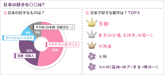 日本の好きな○○は？