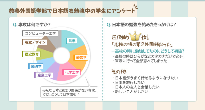 教養外国語学部で日本語を勉強中の学生にアンケート！