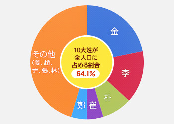 韓国の姓名 慣習 生活文化 住まい 韓国文化と生活 韓国旅行 コネスト