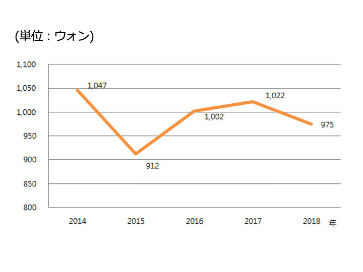 最近5年間におけるウォン・円レートの変動(韓国外換銀行調べ 各年2月中旬※16年度は1月)