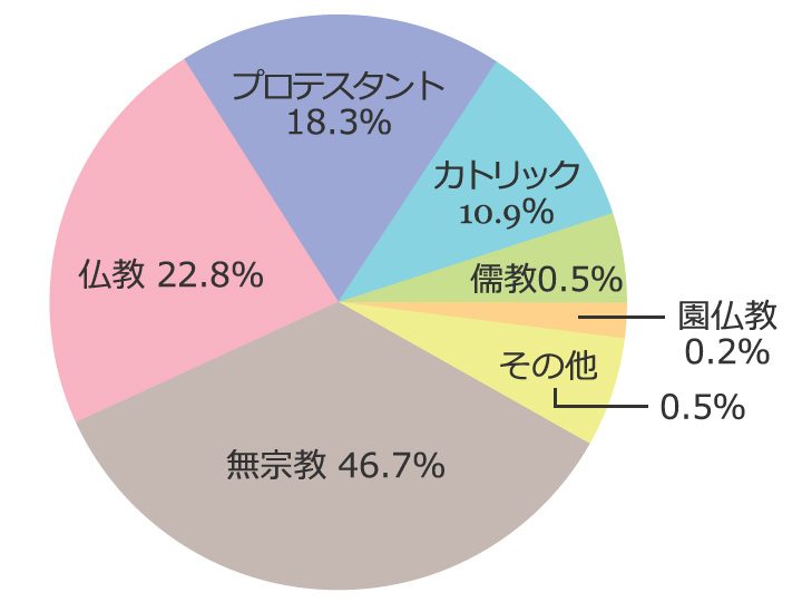 大 宗派 キリスト 教 三 キリスト教