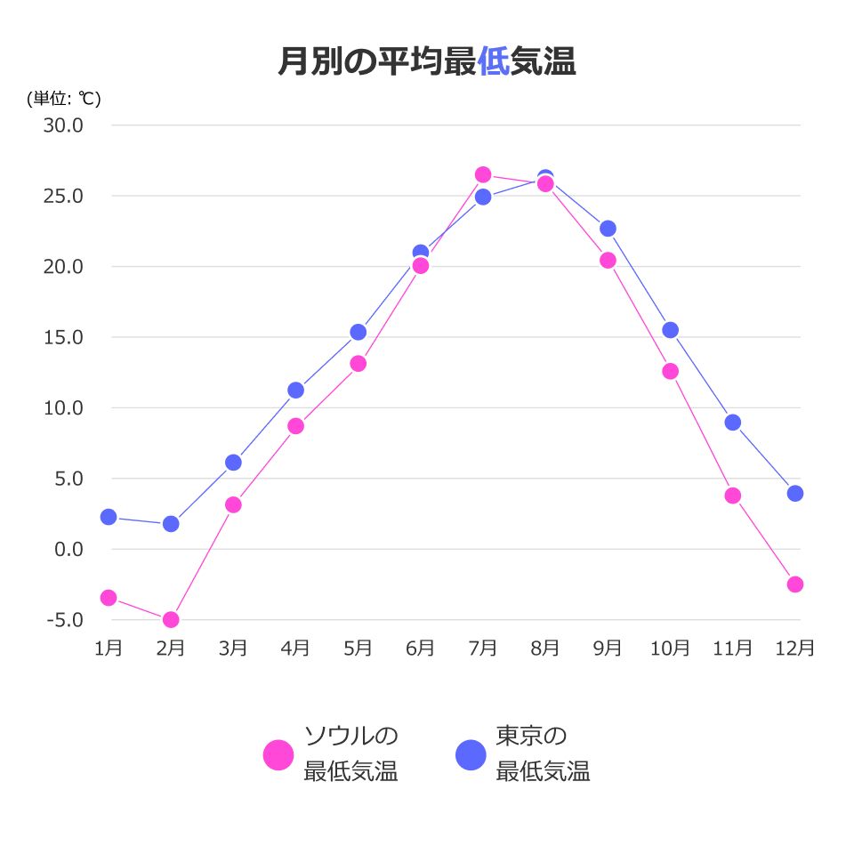 韓国 9 月 気温