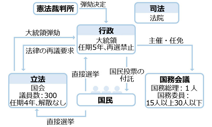韓の政治制度 | 社全般 | 韓文化と生活｜韓旅行「コネスト」