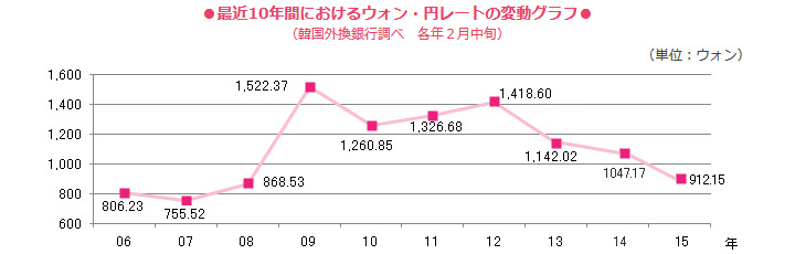 円 ウォン レート