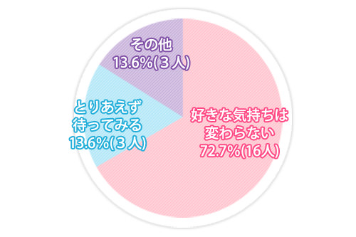 回答:22/33人