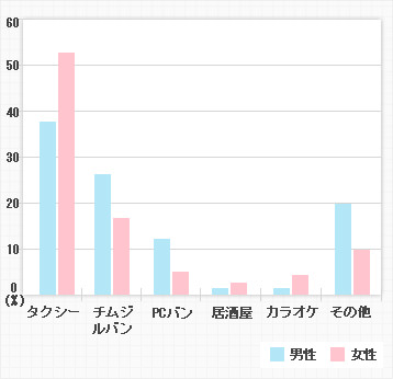 女性はタクシー帰宅派が53.8%と過半数以上
