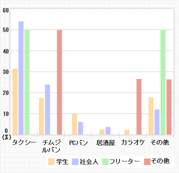 学生・フリーターにはチムジルバンや
24時間営業のカフェなども人気