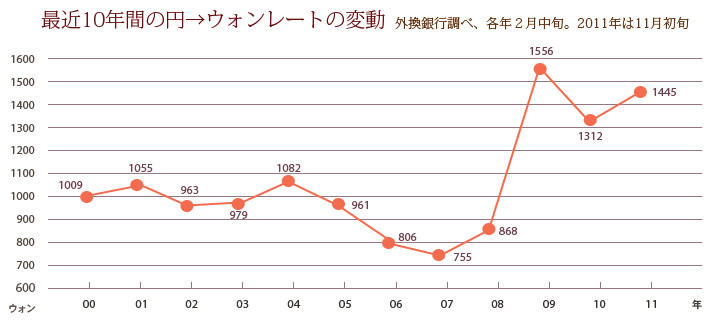 最近10年間の円→ウォンレートの変動